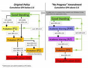 Academic Standing Flowchart Academic Standing Flowchart