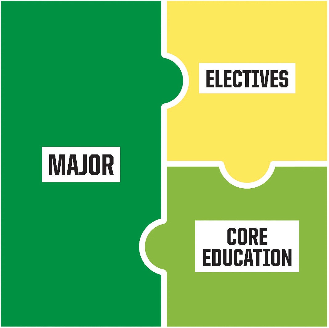 puzzle showing pieces of a UO degree, the major, electives, and core education