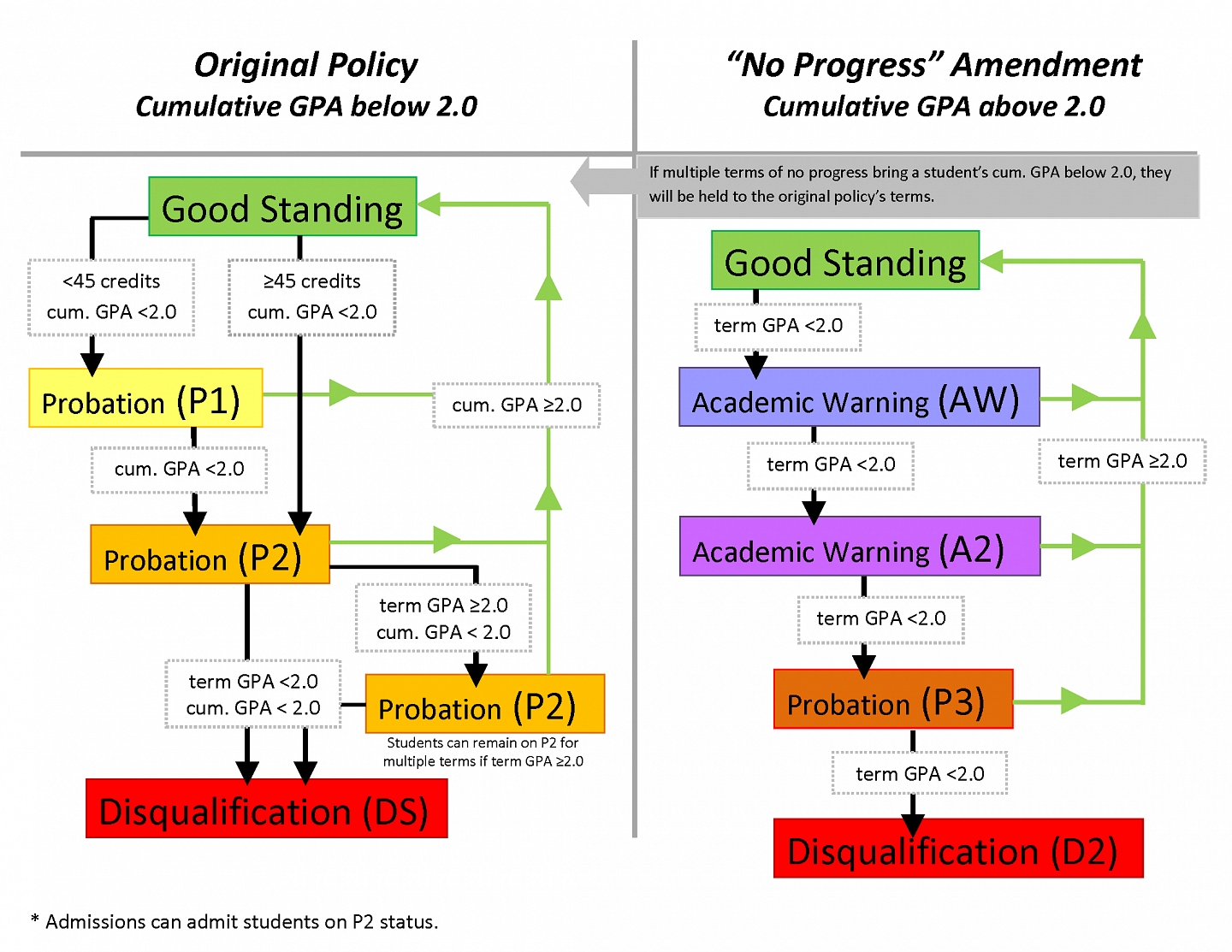 Academic Standing Flowchart