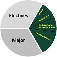 General Education Pie Chart